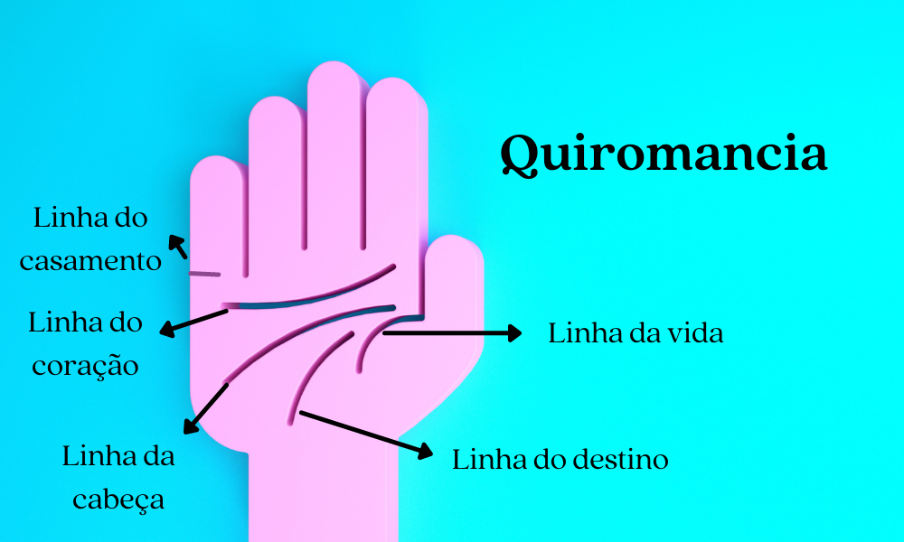 Ilustração de uma mão mostrando suas linhas e seus nomes, ao lado escrito Quiromancia.